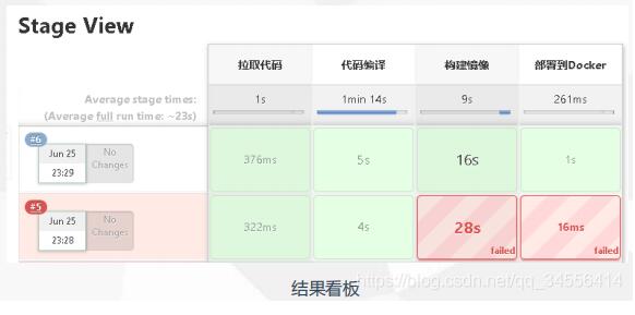 Docker Gitlab+Jenkins+Harbor構(gòu)建持久化平臺操作