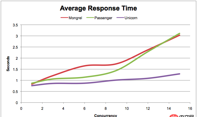 ruby-on-rails - rails nginx passenger bundle 這幾者是怎么協(xié)作的?