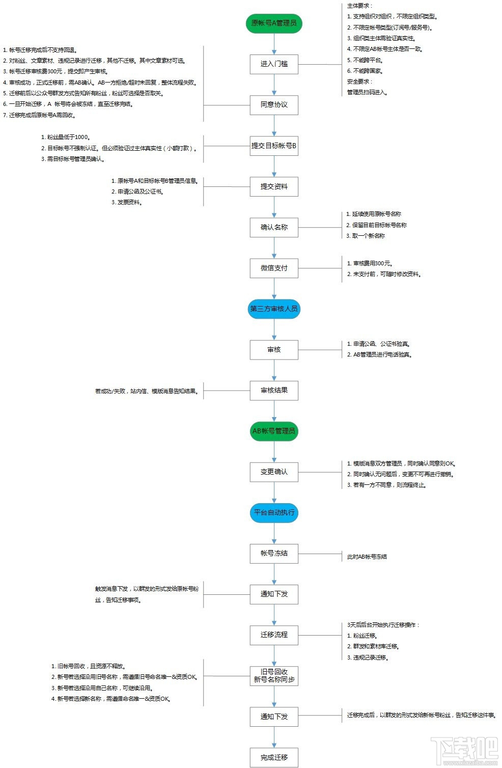 微信公眾號(hào)賬號(hào)遷移怎么申請(qǐng)？微信公眾號(hào)賬號(hào)遷移詳細(xì)流程