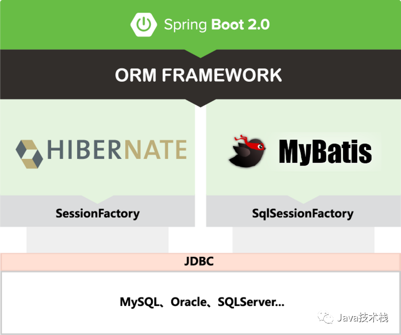 Hibernate 與 Mybatis 的共存問(wèn)題,打破你的認(rèn)知！(兩個(gè)ORM框架)