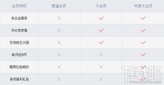 嗶哩嗶哩bilibili大會(huì)員有什么用？一個(gè)月多少錢(qián)？