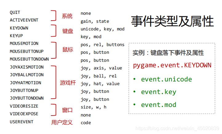 詳解Python中Pygame鍵盤事件