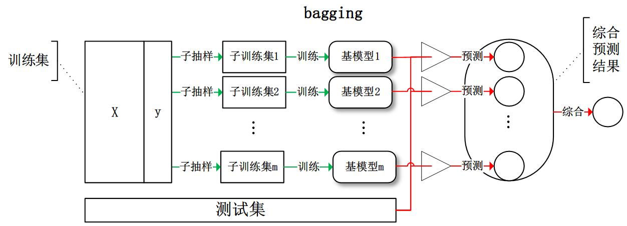 詳解Bagging算法的原理及Python實(shí)現(xiàn)