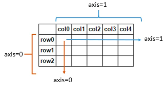 python之np.argmax()及對(duì)axis=0或者1的理解