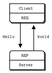 Python網(wǎng)絡(luò)編程之ZeroMQ知識(shí)總結(jié)