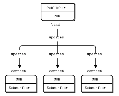 Python網(wǎng)絡(luò)編程之ZeroMQ知識(shí)總結(jié)