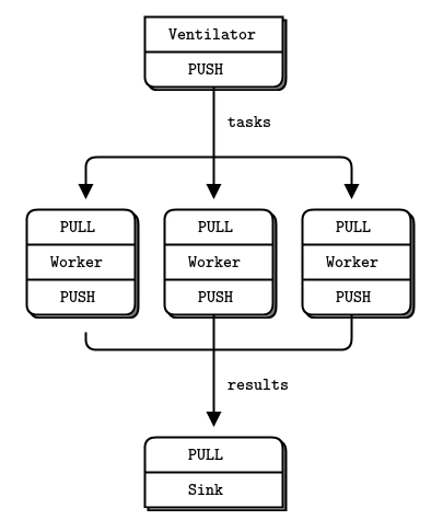 Python網(wǎng)絡(luò)編程之ZeroMQ知識(shí)總結(jié)