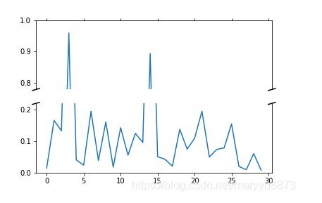Python 作圖實現(xiàn)坐標(biāo)軸截斷(打斷)的效果