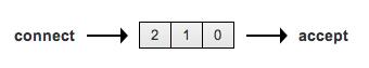Python 聊聊socket中的listen()參數(數字)到底代表什么