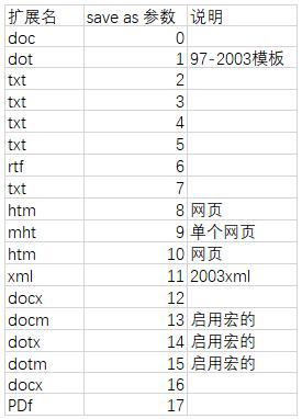python 實(shí)現(xiàn)docx與doc文件的互相轉(zhuǎn)換