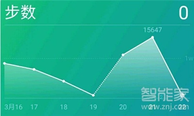 微信步數(shù)多長時間更新一次