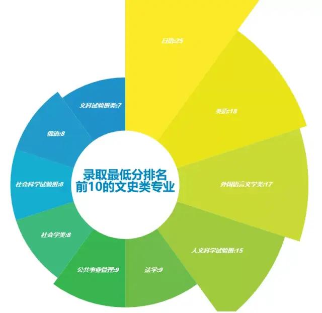 Python預測2020高考分數和錄取情況