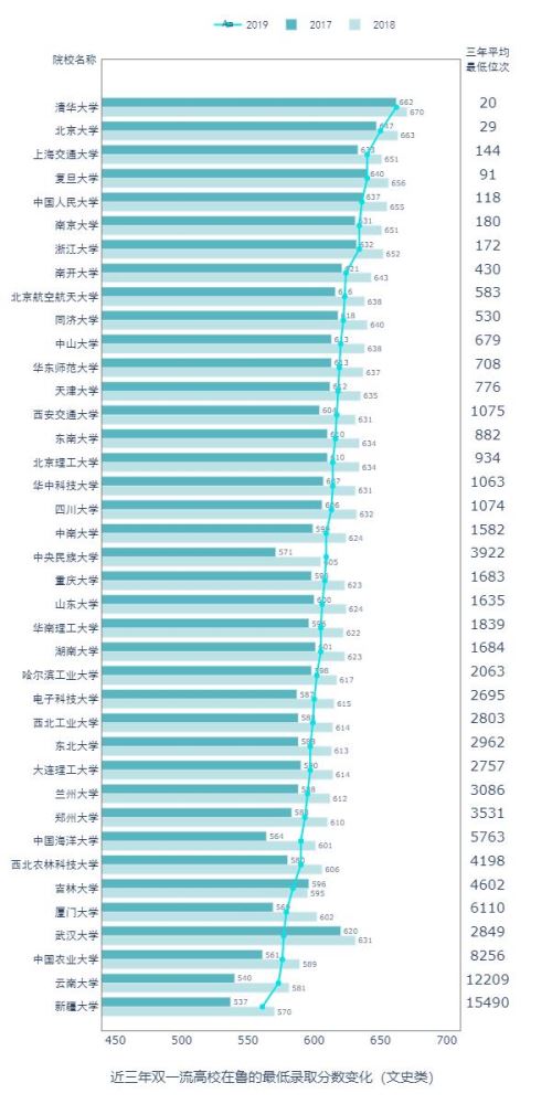Python預測2020高考分數和錄取情況