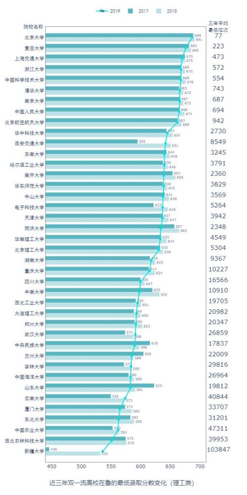 Python預測2020高考分數和錄取情況
