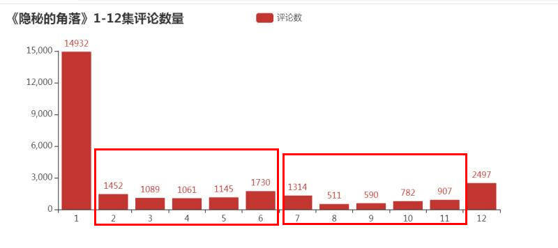 如何基于Python爬取隱秘的角落評(píng)論