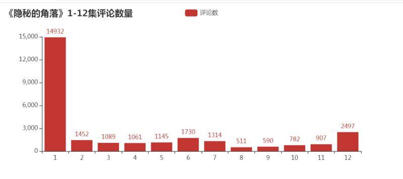如何基于Python爬取隱秘的角落評(píng)論