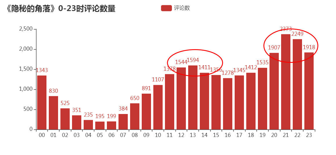 如何基于Python爬取隱秘的角落評(píng)論