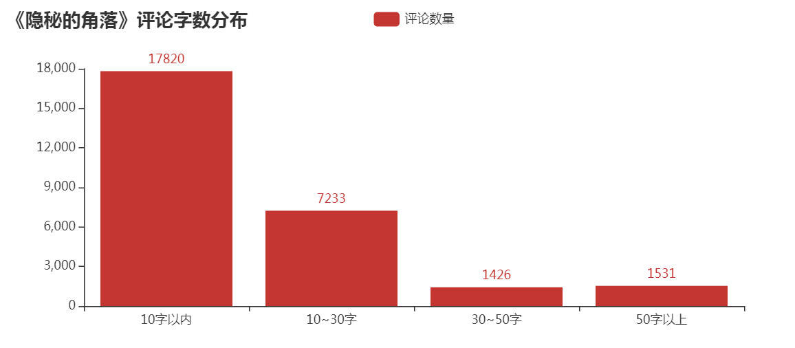 如何基于Python爬取隱秘的角落評(píng)論