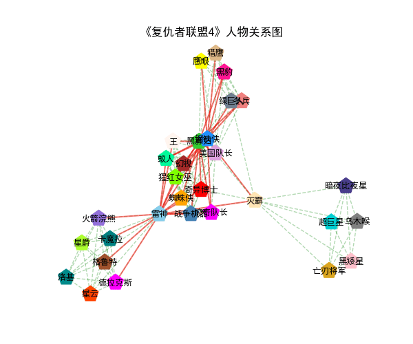 Python基于network模塊制作電影人物關系圖