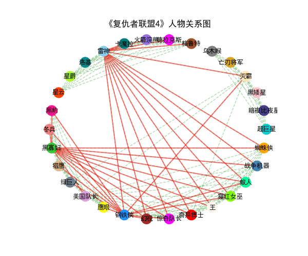 Python基于network模塊制作電影人物關系圖