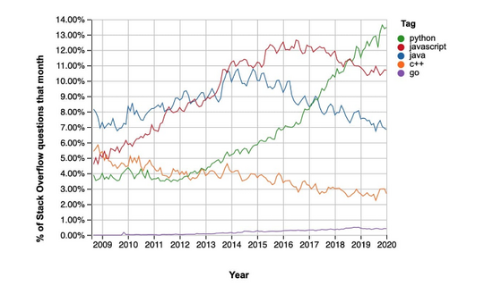 Python和Go成為2019年最受歡迎的黑客工具(推薦)