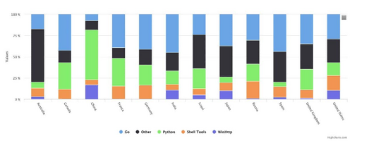 Python和Go成為2019年最受歡迎的黑客工具(推薦)