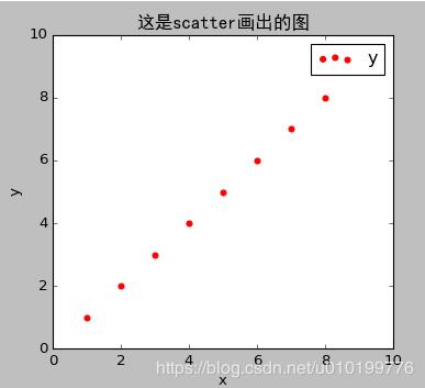 關于python 的legend圖例,參數使用說明