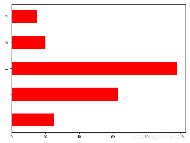 手把手帶你了解Python數據分析--matplotlib