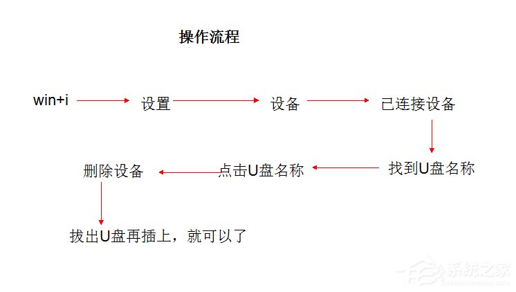 Win10系統U盤連接上電腦但不顯示怎么辦?