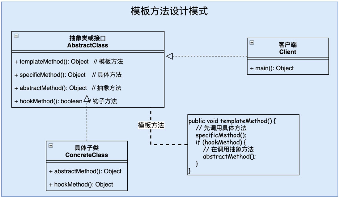 分析設計模式之模板方法Java實現(xiàn)