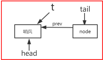 Java面試必備之AQS阻塞隊列和條件隊列