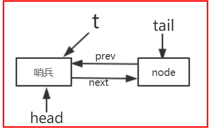 Java面試必備之AQS阻塞隊列和條件隊列
