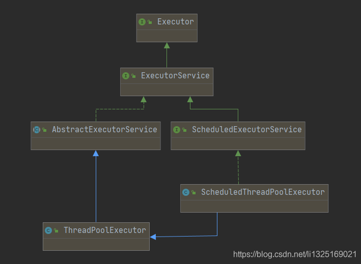 Java并發(fā)編程之Executor接口的使用