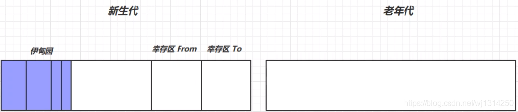一篇帶你入門Java垃圾回收器