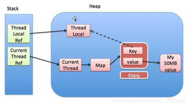 Java并發(fā)編程之ThreadLocal詳解