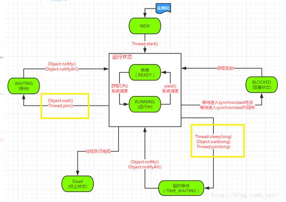 Java線程阻塞方法sleep()與wait()的全面講解