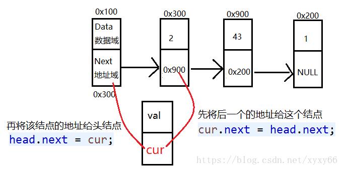 Java 實(shí)現(xiàn)鏈表結(jié)點(diǎn)插入