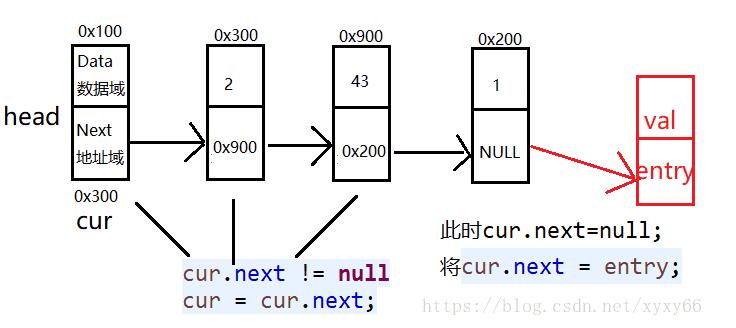 Java 實(shí)現(xiàn)鏈表結(jié)點(diǎn)插入