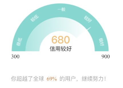 微博陽光信用位置介紹
