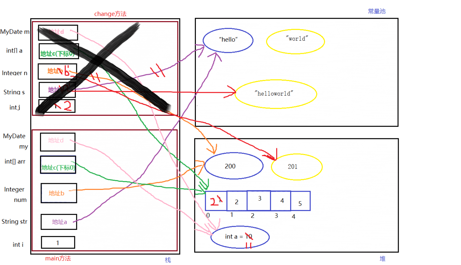 Java參數(shù)傳遞實(shí)現(xiàn)代碼及過程圖解