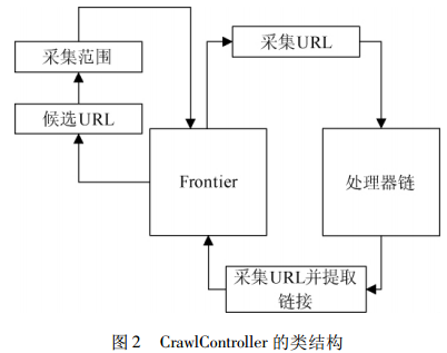 Java爬蟲技術(shù)框架之Heritrix框架詳解