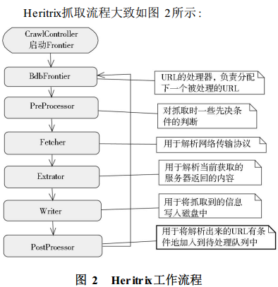 Java爬蟲技術(shù)框架之Heritrix框架詳解