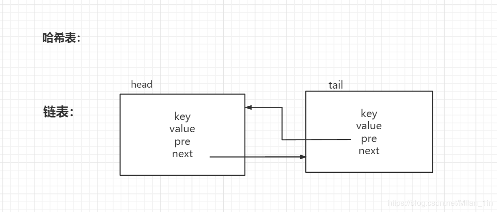 Java實現(xiàn)簡單LRU緩存機制的方法
