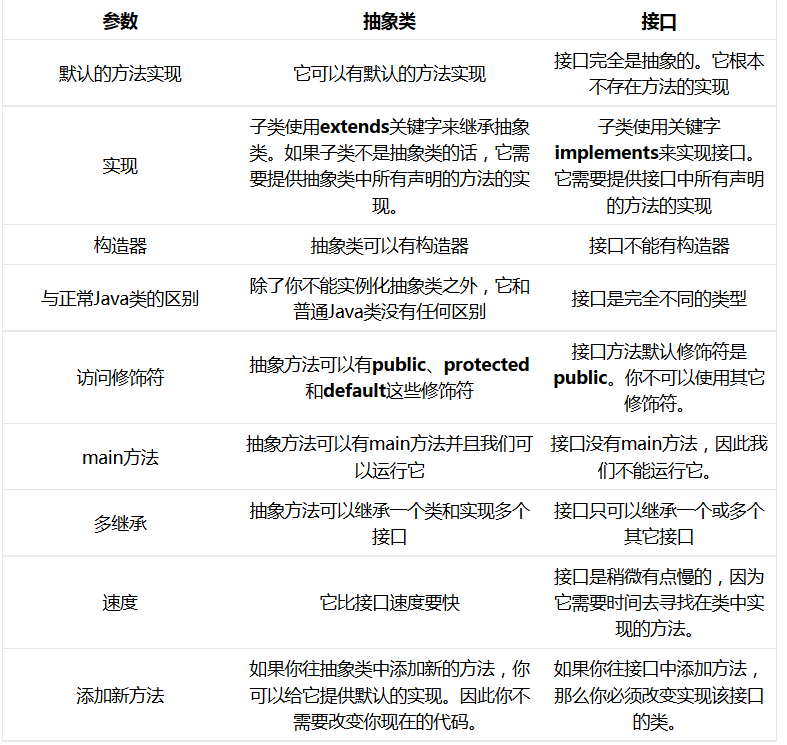 Java抽象類與接口區(qū)別詳解