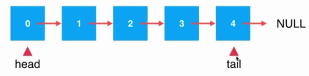 java鏈表應(yīng)用--基于鏈表實(shí)現(xiàn)隊(duì)列詳解（尾指針操作）