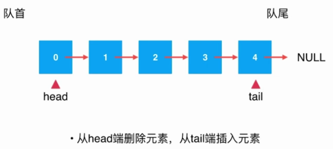 java鏈表應(yīng)用--基于鏈表實(shí)現(xiàn)隊(duì)列詳解（尾指針操作）