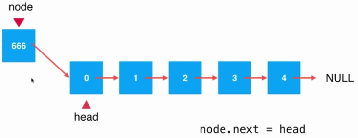 Java鏈表中添加元素的原理與實現方法詳解