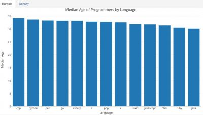 調(diào)查:Java程序員最傷心,C++程序員最年老