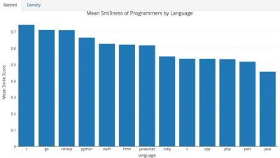 調(diào)查:Java程序員最傷心,C++程序員最年老