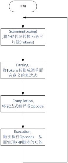 深入解析PHP底層機(jī)制及相關(guān)原理